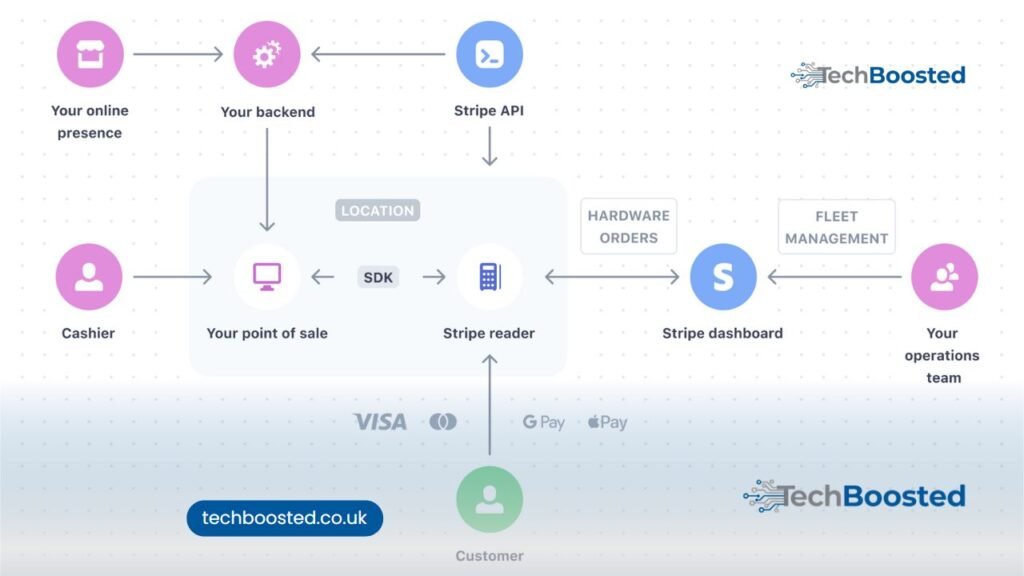 Stripe Integration is the process